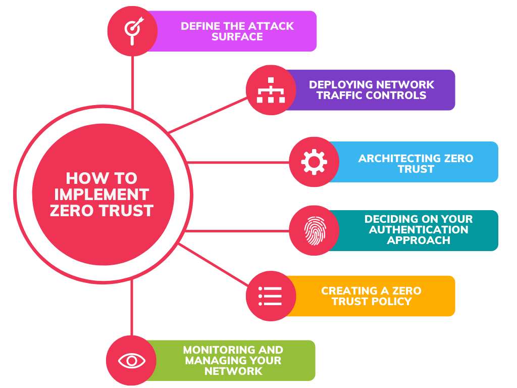 How To Implement Zero Trust? Step-by-step Guide