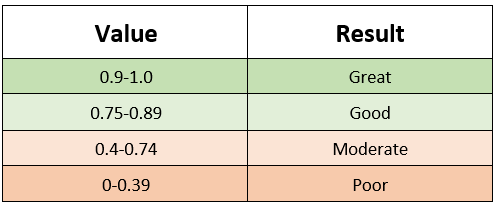 Inter- And Intra-rater Reliability Issues In Neurological Assessment